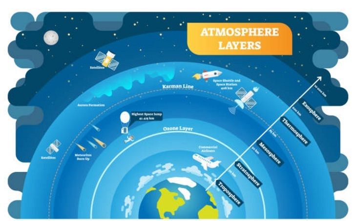 layers of atmosphere in order